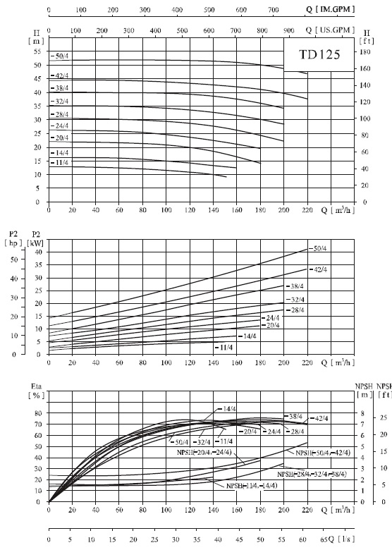  характеристики насоса cnp TD125-32/4 одноступенчатый циркуляционный насос IN-Line 