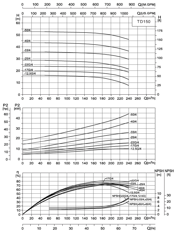  характеристики насоса cnp TD150-50/4SWSCJ одноступінчастий циркуляційний насос IN-Line 