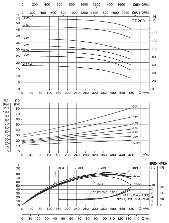  характеристики насоса cnp TD200-50/4SWHCB одноступінчастий циркуляційний насос IN-Line 