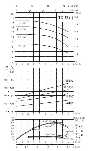  характеристики насоса cnp TD32-6(I)/2SWSCJ одноступенчатый циркуляционный насос IN-Line 