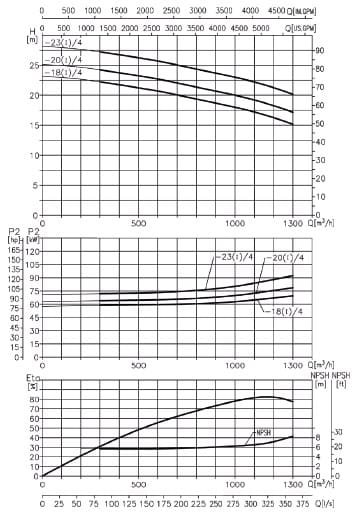  характеристики насоса cnp TD350-18(I)/4SWSCB одноступінчастий циркуляційний насос IN-Line 
