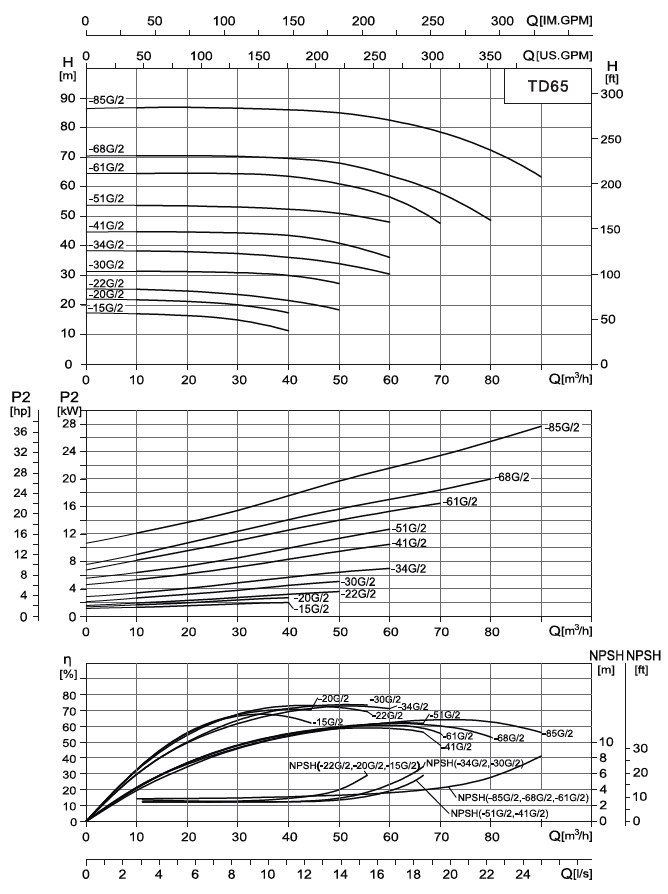  характеристики насоса cnp TD65-68G/2SWHCJ одноступінчастий циркуляційний насос IN-Line 