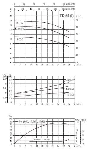  характеристики насоса cnp TD65-15(I)/2SWSCJ одноступенчатый циркуляционный насос IN-Line 