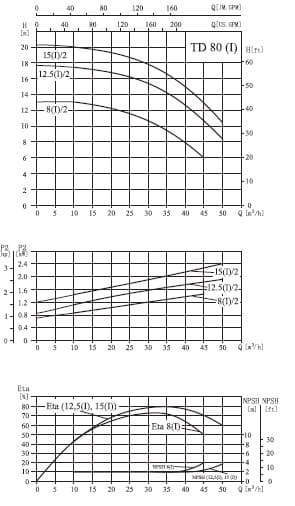  характеристики насоса cnp TD80-15(I)/2SWSCJ одноступенчатый циркуляционный насос IN-Line 