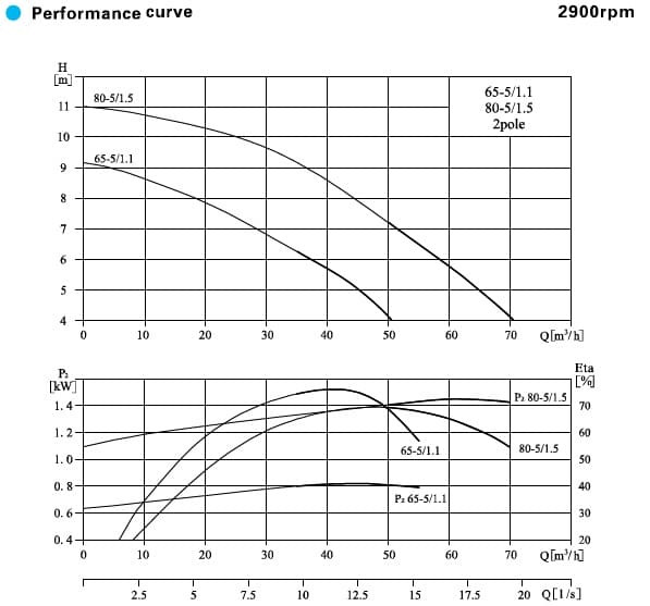  характеристики насоса cnp WLTSF65-5/1.1SWS одноступенчатый высокорасходный насос из нержавеющей стали 