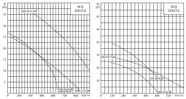  характеристики насосов серии 250WQ(I) 