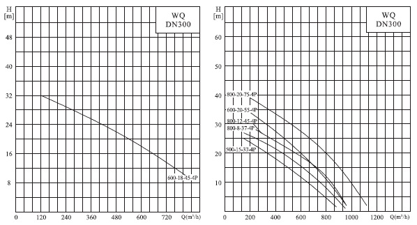  характеристики насосов серии 300WQ(I) 
