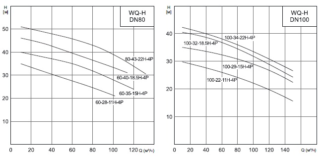  характеристики насоса 80WQ60-28-11H(I) 
