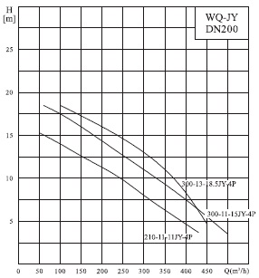  характеристики насоса cnp 200WQ300-11-15JYAC(I) 