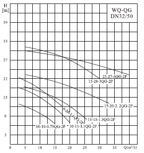  характеристики насосов серии 50WQ-QG 