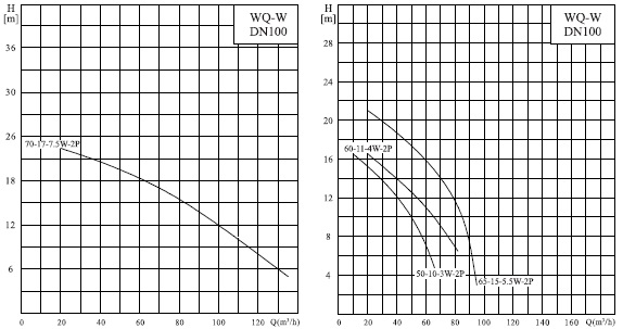  характеристики насоса cnp 100WQ70-17-7.5ACW(I) 