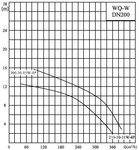  Характеристики насосів серії 200WQ-W 