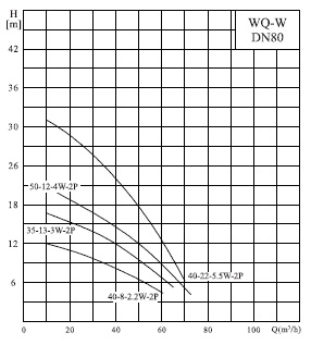  Характеристики насосів серії 80WQ-W 