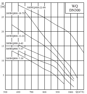  характеристики насоса cnp 300WQ800-11-37-6AC(I) 