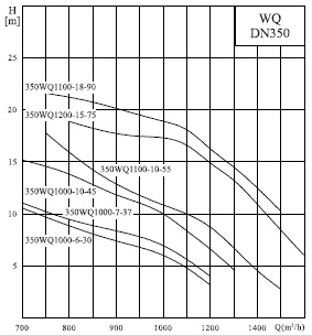  характеристики насосов серии 350WQ 