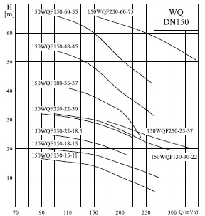  характеристики насосов серии 150WQF 