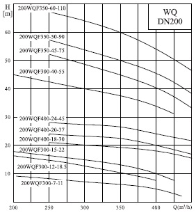  характеристики насосов серии 200WQF 