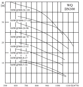  Характеристики насосів серії 300WQF 