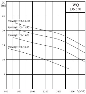  характеристики насосов серии 350WQF 