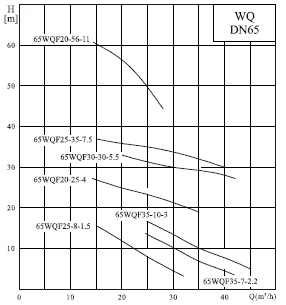  характеристики насосов серии 65WQF 