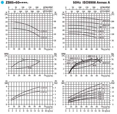  характеристики насоса cnp ZS65-50-200/7.5SSC горизонтальный одноступенчатый центробежный насоса из нержавеющей стали 