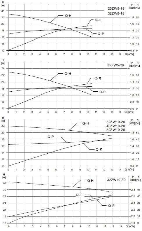  характеристики насоса cnp 32ZWF5-20 SWS незасоряемый самовсасывающий насос для сточных вод из нержавеющей стали AISI304 