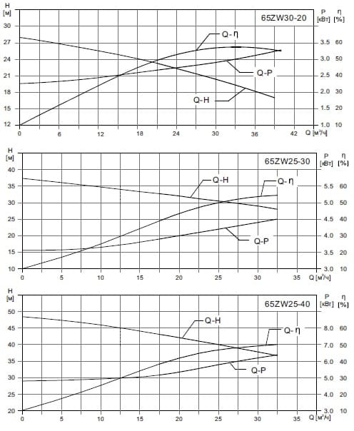  характеристики насоса cnp 80ZWF45-15 SWS не засмічується самовсмоктувальний насос для стічних водз нержавіючої сталі AISI304 