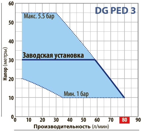  Автоматическая установка повышения давления с инвертором DG PED pedrollo 