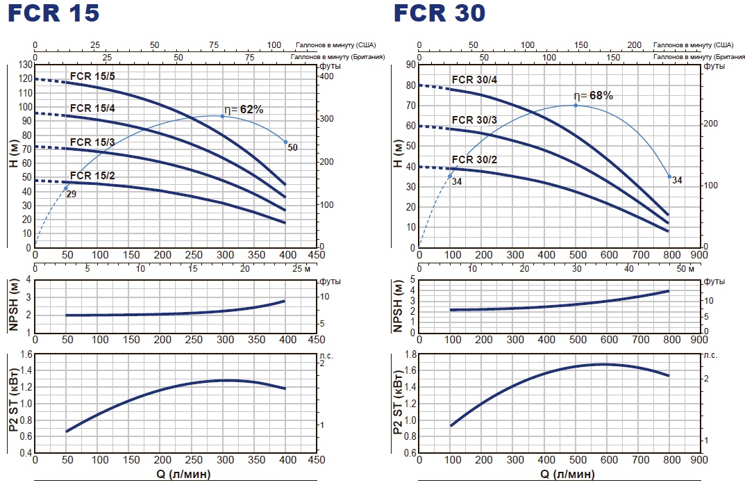  Центробежные многоступенчатые электронасосы FCR15-30 pedrollo 