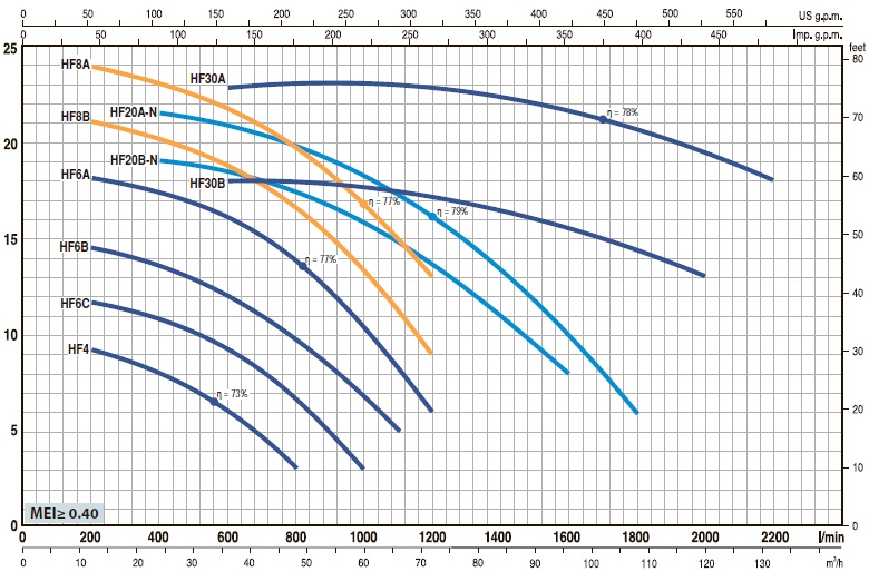  Центробежные электронасосы Высокая производительность до 2200 л/мин (132 м3/час) HF High-flow pedrollo 