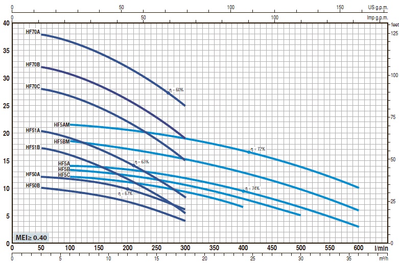  Відцентрові електронасоси Середня продуктивність до 600 л/хв (36 м3/год) HF Low-flow pedrollo 