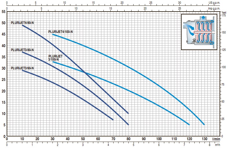  Багатоступінчасті самовсмоктувальні електронасоси до 130 л/хв (7.8 м³/год) PLURIJET 60X-80X-100X pedrollo 