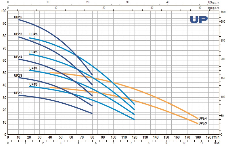  Багатоступінчасті занурювальні електронасоси до 180 л/хв (10,8 м3/год) UP pedrollo 