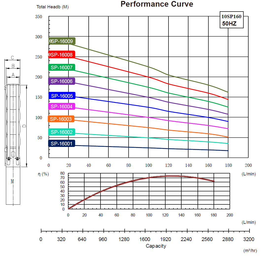  характеристики насос свердловинний 10SP16005 заміна та аналог насоса ЭЦВ10-160-100 