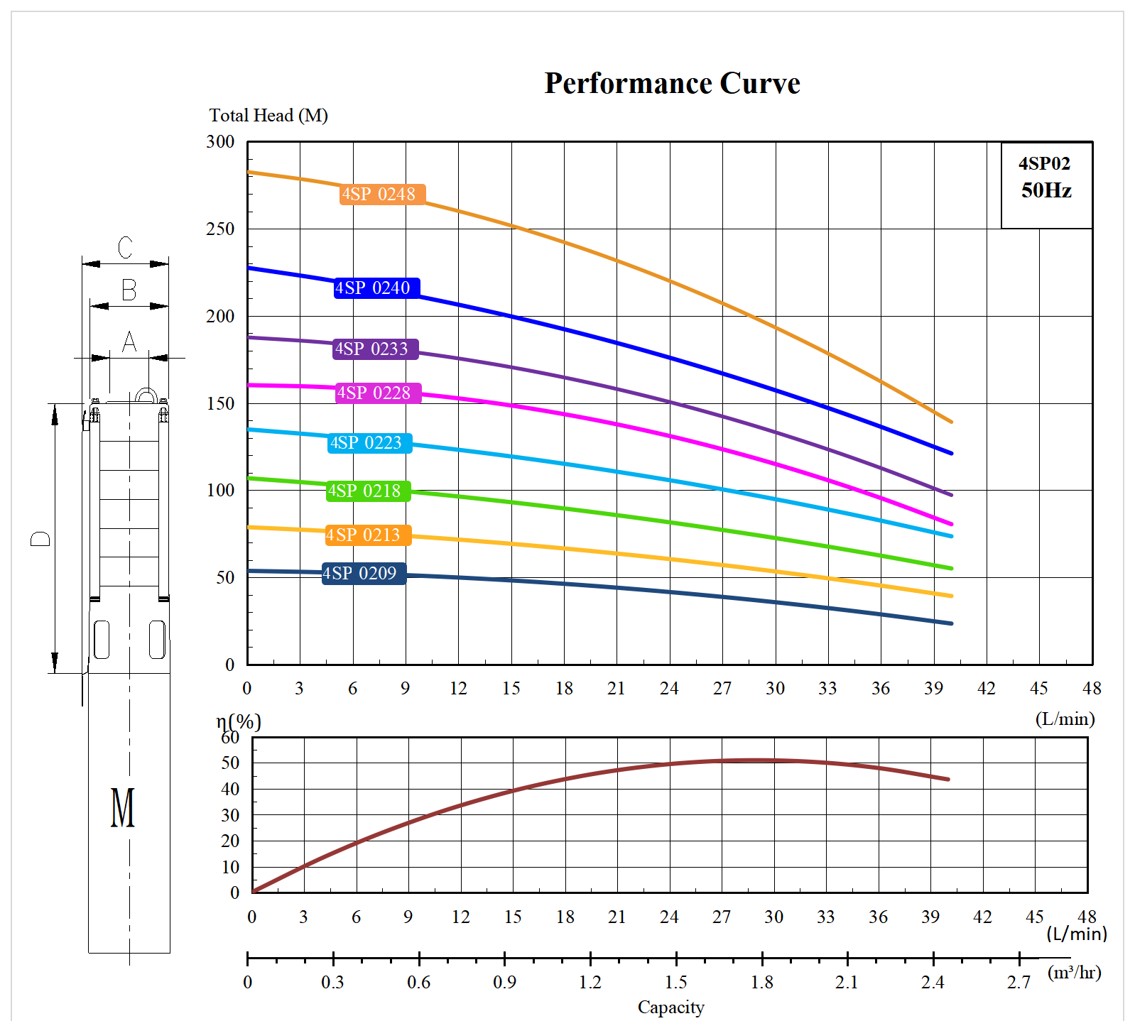  характеристики насос свердловинний 4SP0218 заміна та аналог насоса ЭЦВ4-1,5-80 