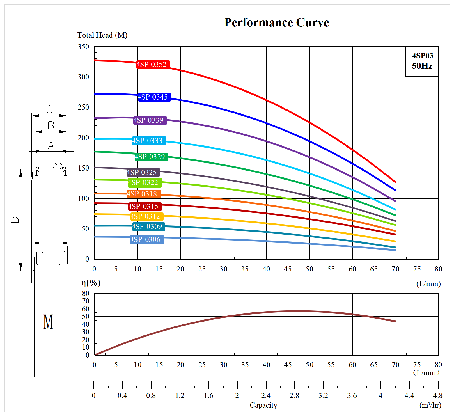  характеристики насос свердловинний 4SP0312 заміна та аналог насоса ЭЦВ4-2,5-50 