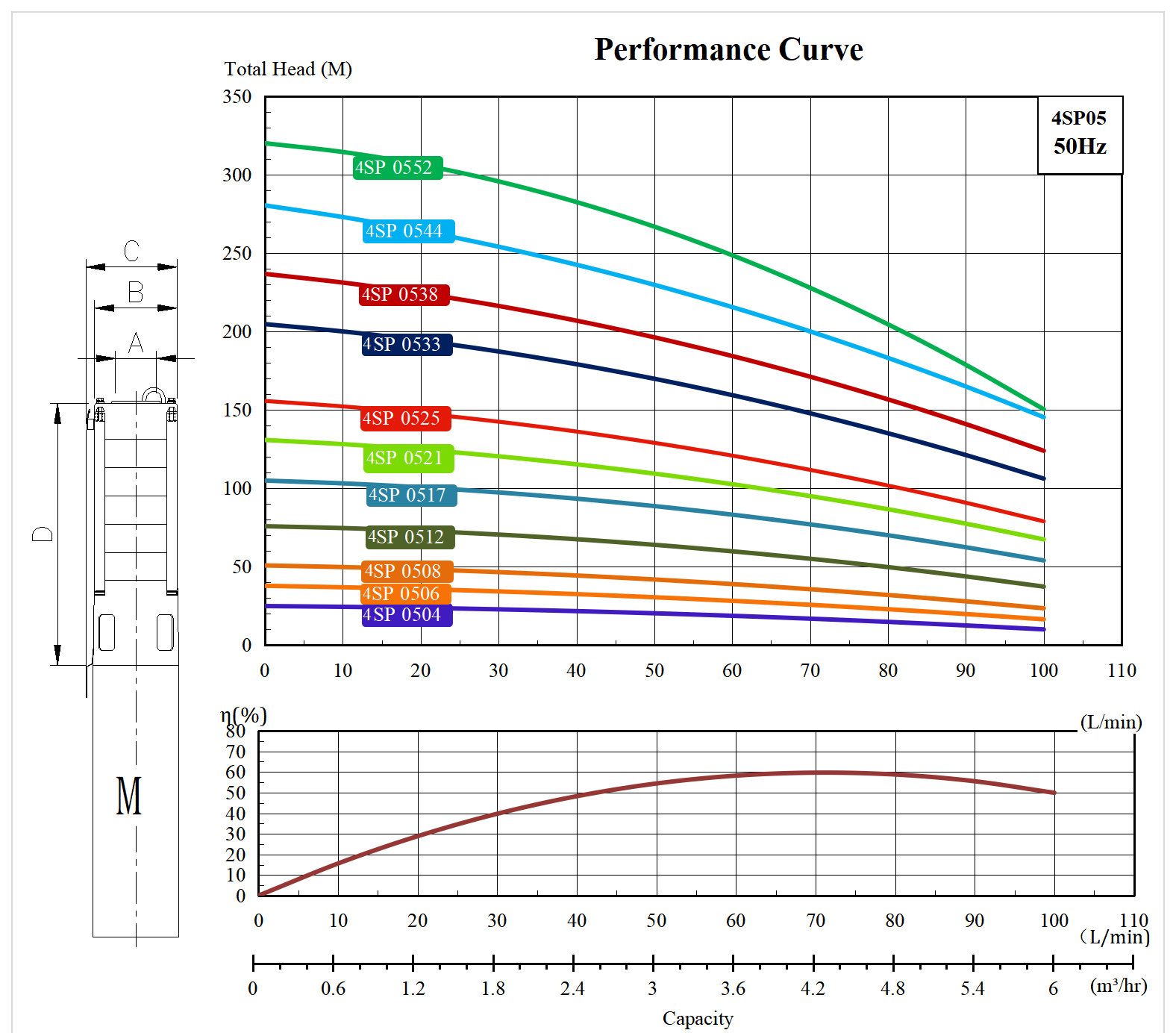  характеристики насос свердловинний 4SP0525 заміна та аналог насоса ЭЦВ5-4-100 