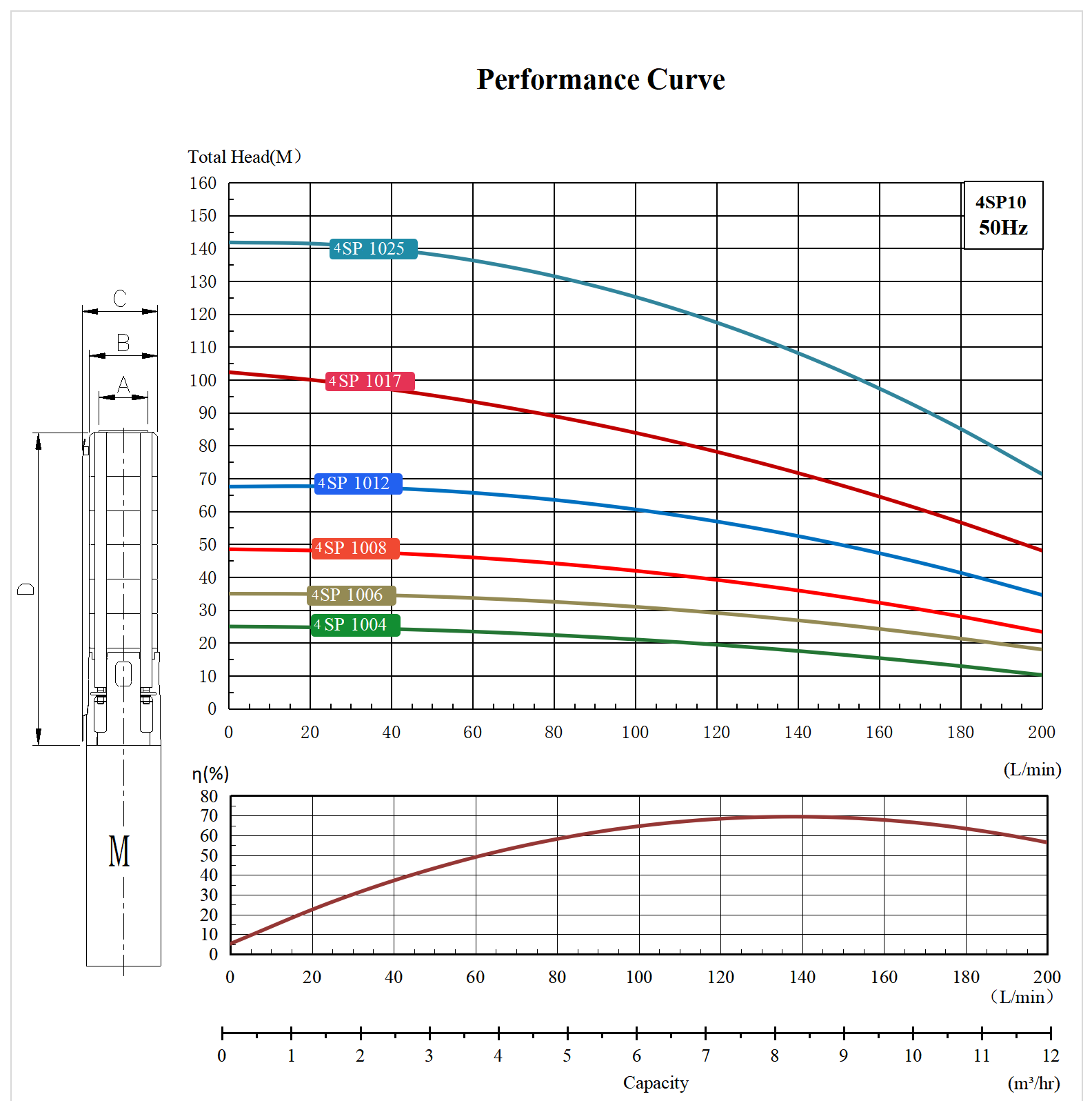  характеристики насос свердловинний 4SP1012 заміна та аналог насоса ЭЦВ5-10-50 