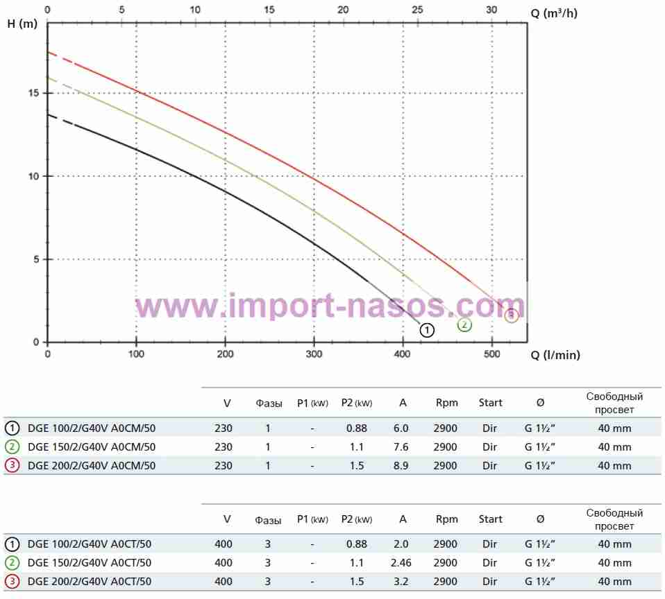  характеристики насоса zenit DGE100/2/G40VA0CM5NCQTCGE-SICM05230V 