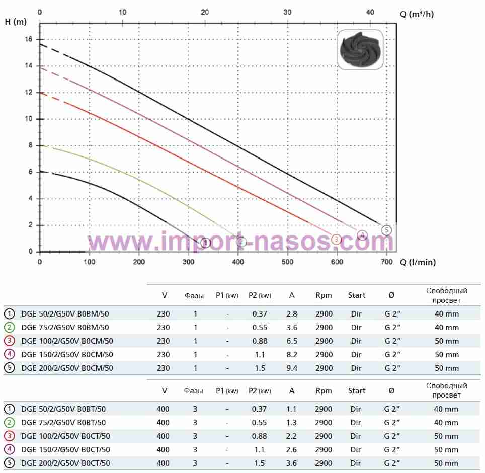  характеристики насоса zenit DGE150/2/G50VB0CT5NCQNAEE-SICM10400V 