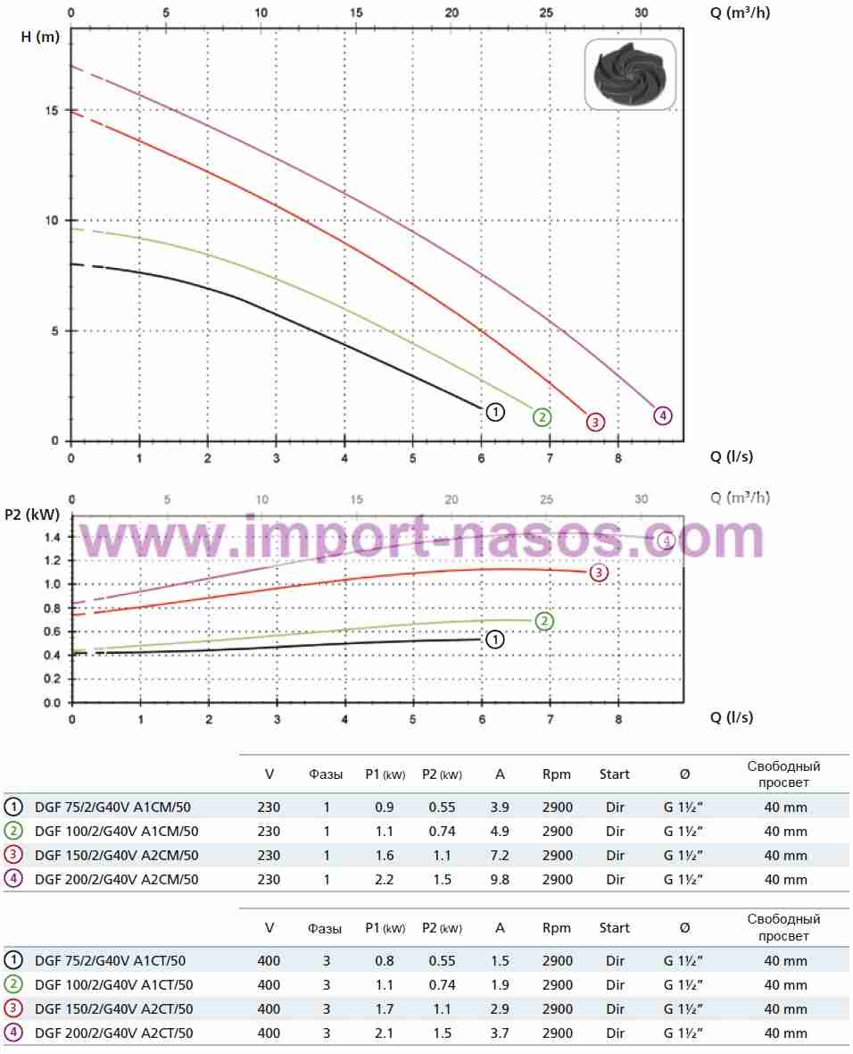  характеристики насоса zenit DGF150/2/G40VA2CT5NCQT2SIC10400V-EX 
