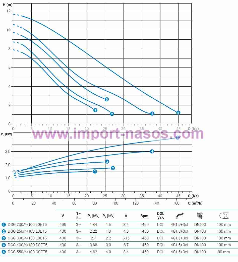  характеристики насоса zenit DGG250/4/100E0ET2SICTS10400V 