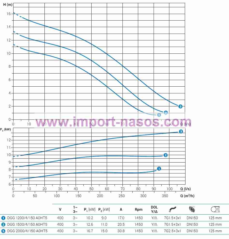  характеристики насоса zenit DGG2000/4/150A0HT2SICTS10400Y/DV 