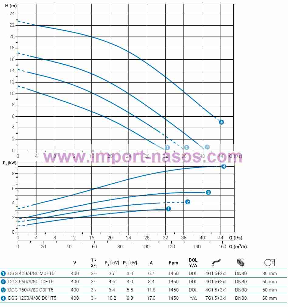  характеристики насоса zenit DGG400/4/80M0ET2SICTS10400V 