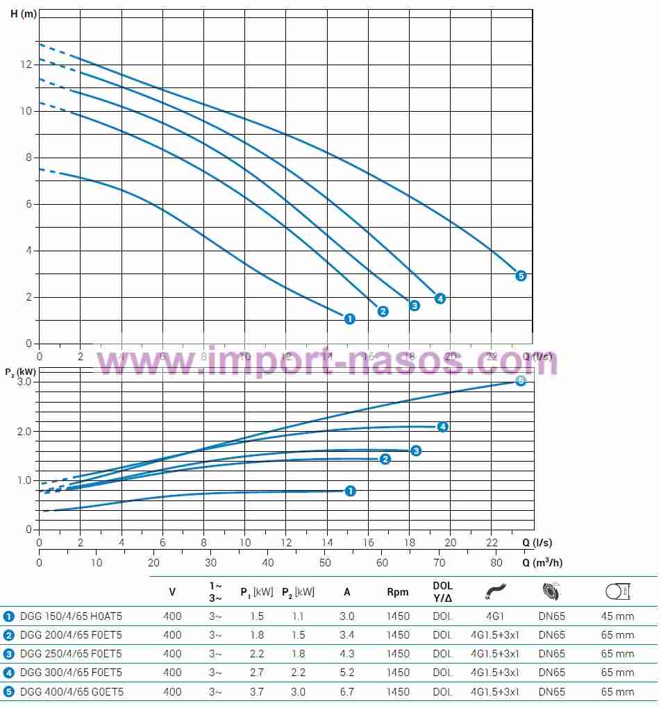  характеристики насоса zenit DGG400/4/65G0ET2SICTS10400V 