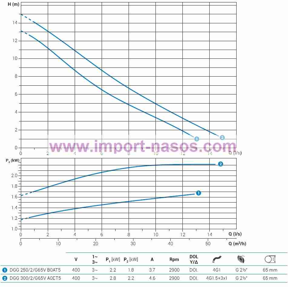  характеристики насоса zenit DGG300/2/G65VA0ET2SICTS10400V 