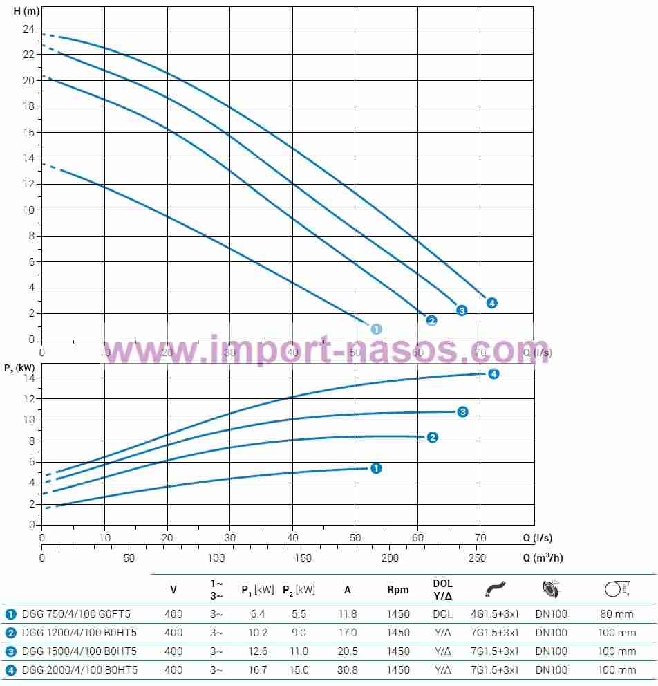  характеристики насоса zenit DGG1200/4/100B0HT2SICTS10400Y/DV 