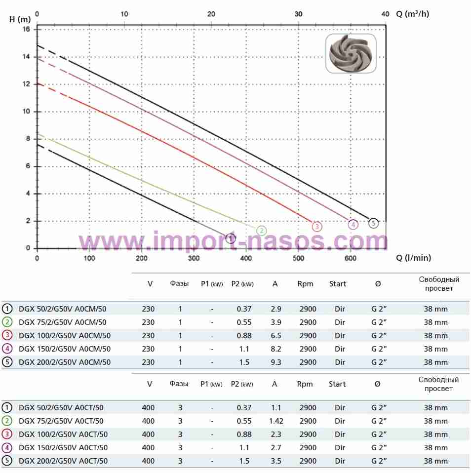  характеристики насоса zenit DGX200/2/G50VA0CT5NCXXNAEE-2SIC10400V 
