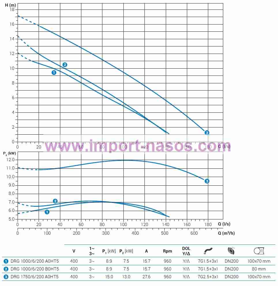  характеристики насоса zenit DRG1000/6/200A0HT2SICTS10400Y/DV 