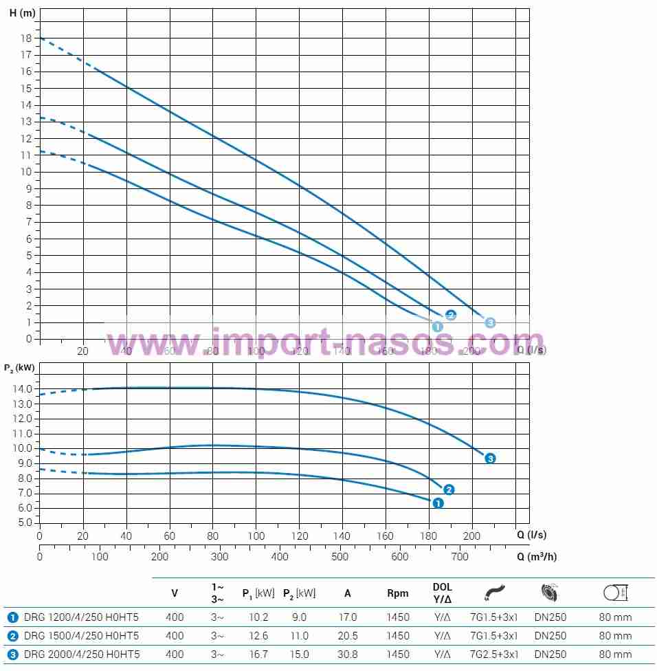  характеристики насоса zenit DRG2000/4/250H0HT2SICTS10400Y/DV 